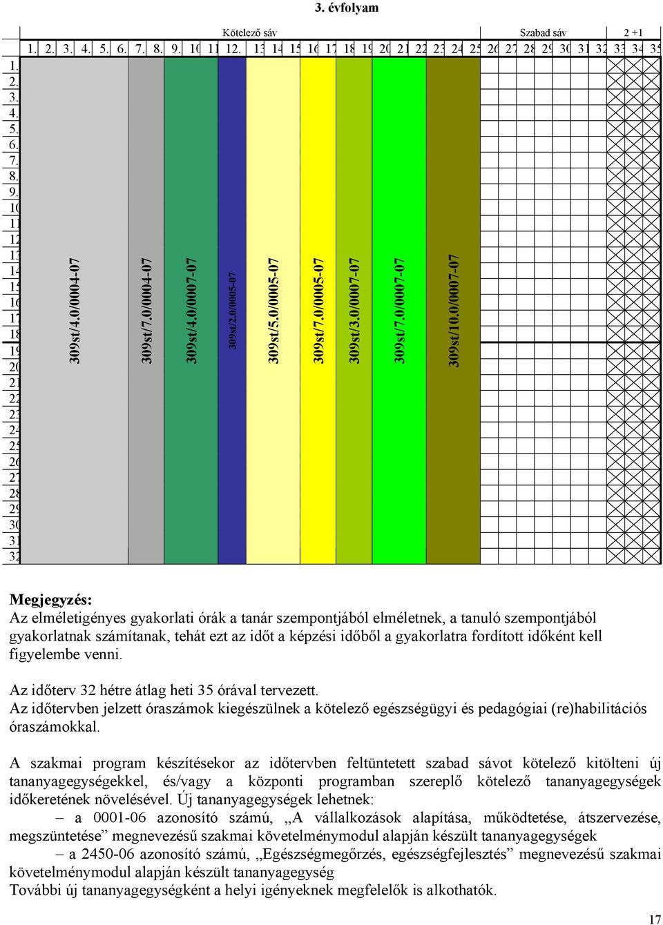 0/0007-07 Megjegyzés: Az elméletigényes órák a tanár szempontjából elméletnek, a tanuló szempontjából gyakorlatnak számítanak, tehát ezt az időt a képzési időből a gyakorlatra fordított időként kell