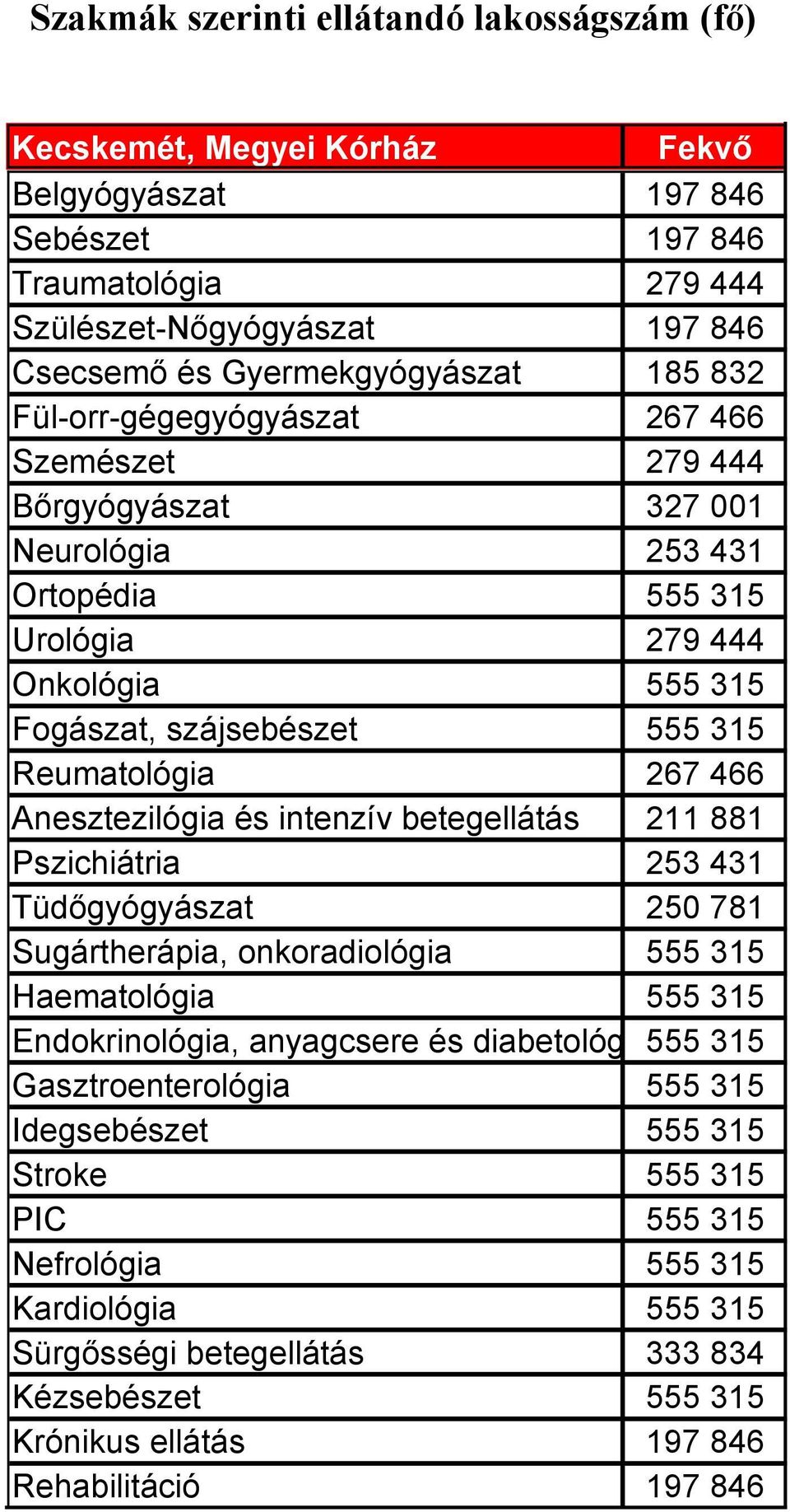 466 Anesztezilógia és intenzív betegellátás 211 881 Pszichiátria 253 431 Tüdőgyógyászat 250 781 Sugártherápia, onkoradiológia 555 315 Haematológia 555 315 Endokrinológia, anyagcsere és diabetológ 555