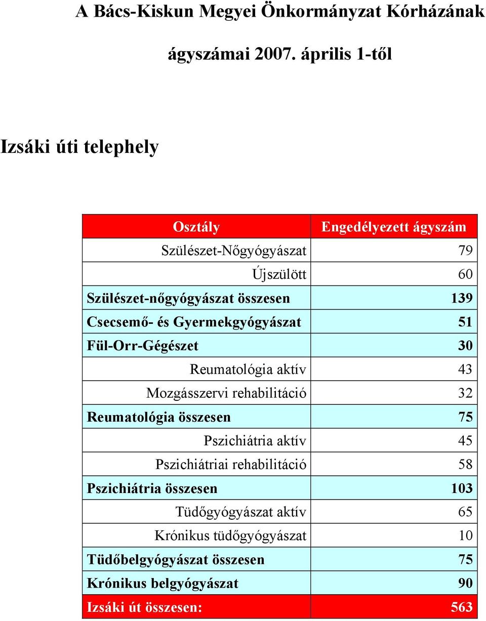 139 Csecsemő- és Gyermekgyógyászat 51 Fül-Orr-Gégészet 30 Reumatológia aktív 43 Mozgásszervi rehabilitáció 32 Reumatológia összesen 75