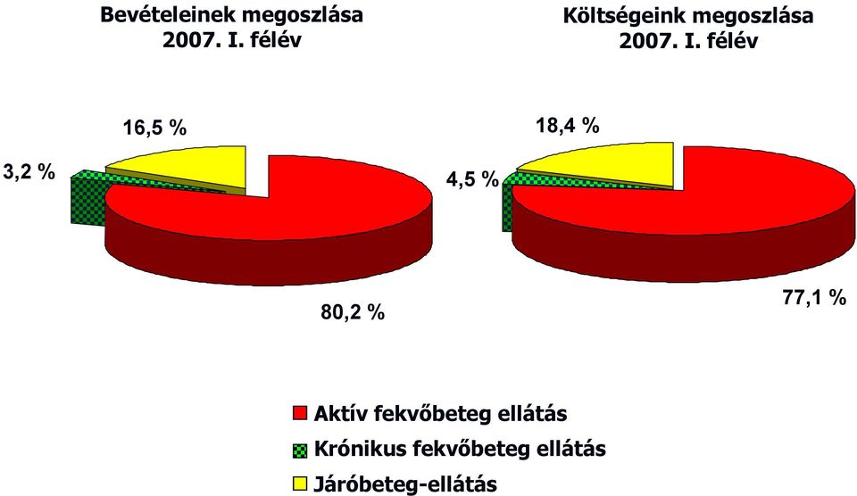 félév 16,5 % 18,4 % 3,2 % 4,5 % 80,2 % 77,1 %