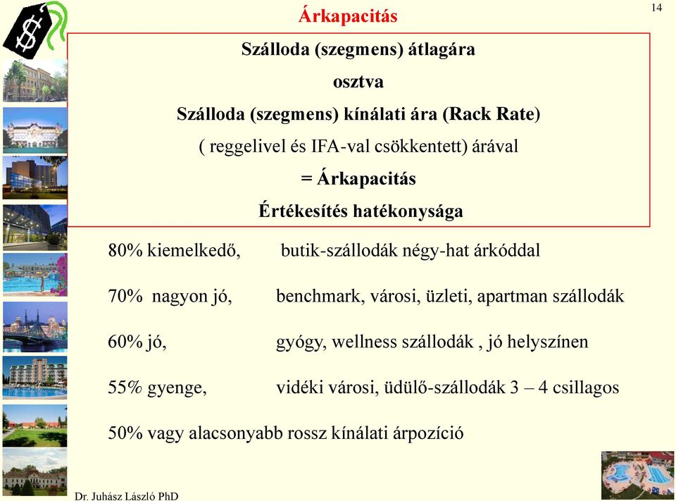 árkóddal 70% nagyon jó, benchmark, városi, üzleti, apartman szállodák 60% jó, gyógy, wellness szállodák, jó