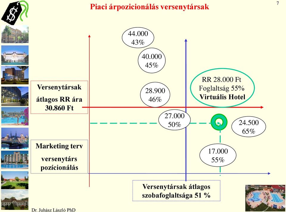 860 Ft Marketing terv versenytárs pozícionálás 28.900 46% 27.