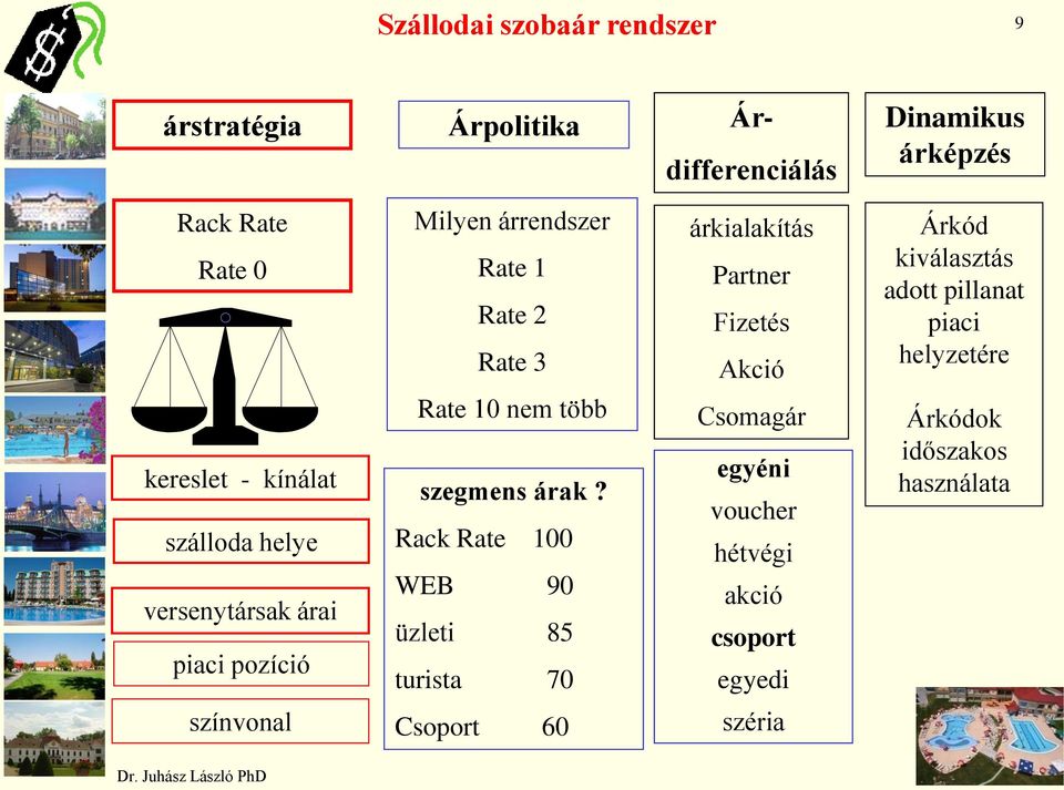 kereslet - kínálat szálloda helye versenytársak árai piaci pozíció Rate 10 nem több szegmens árak?