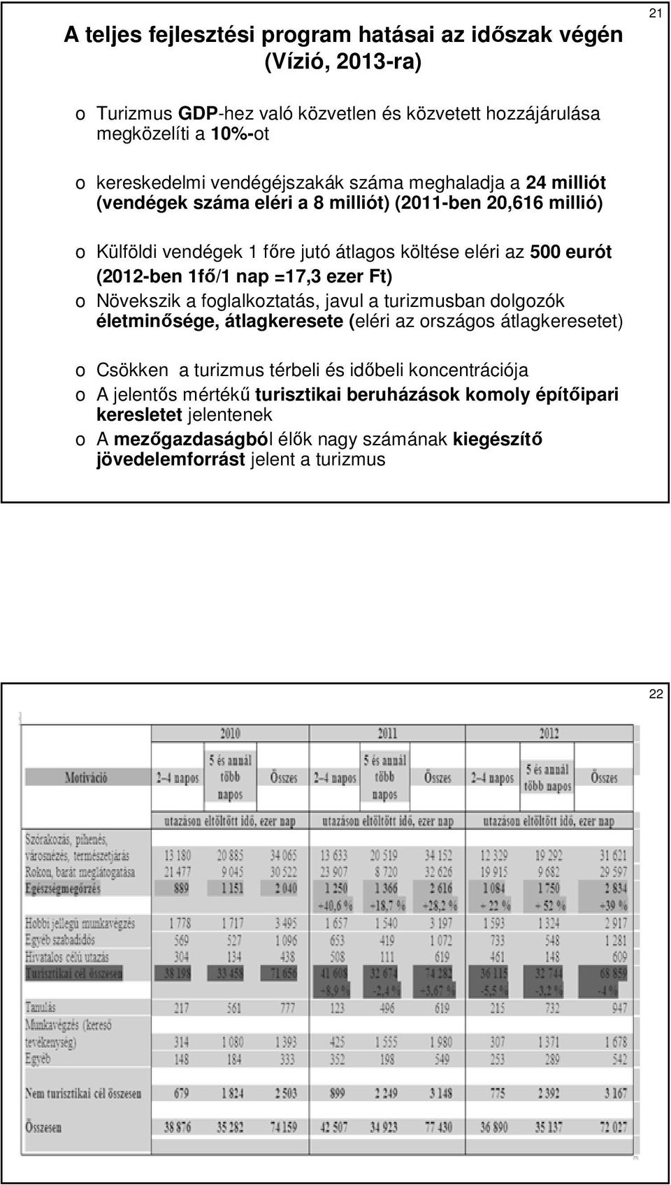 1fı/1 nap =17,3 ezer Ft) o Növekszik a foglalkoztatás, javul a turizmusban dolgozók életminısége, átlagkeresete (eléri az országos átlagkeresetet) o Csökken a turizmus térbeli és