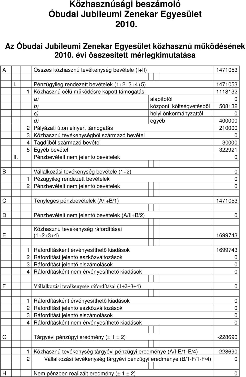 Pénzügyileg rendezett bevételek (1+2+3+4+5) 1471053 1 Közhasznú célú működésre kapott támogatás 1118132 a) alapítótól 0 b) központi költségvetésből 508132 c) helyi önkormányzattól 0 d) egyéb 400000 2