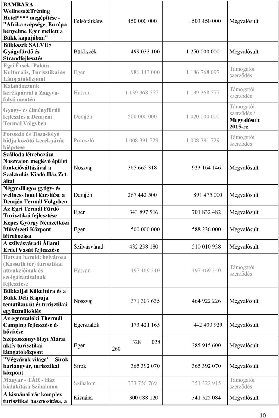 Szálloda létrehozása Noszvajon meglévő épület funkcióváltásával a Szaktudás Kiadó Ház Zrt.