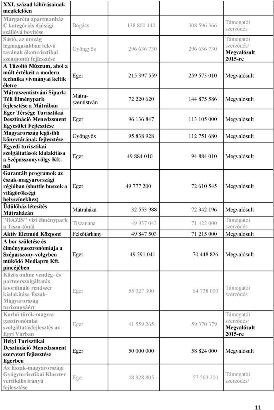 Magyarország legősibb könyvtárának fejlesztése Egyedi turisztikai szolgáltatások kialakítása a Szépasszonyvölgy Kftnél Garantált programok az észak-magyarországi régióban (shuttle buszok a