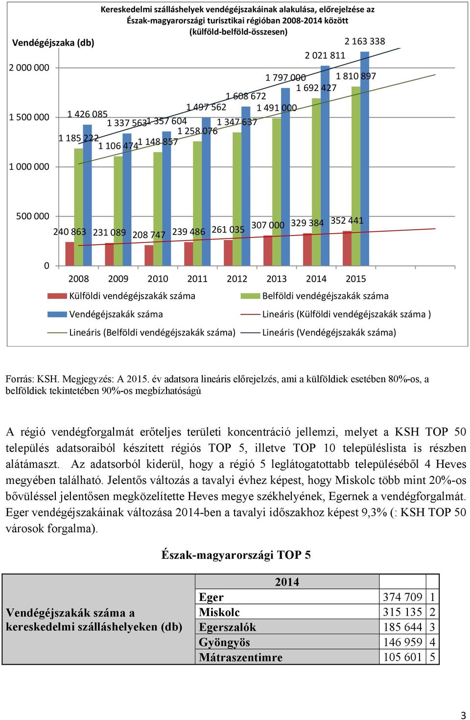 747 239 486 261 035 307 000 329 384 352 441 0 2008 2009 2010 2011 2012 2013 2014 2015 Külföldi vendégéjszakák száma Belföldi vendégéjszakák száma Vendégéjszakák száma Lineáris (Külföldi