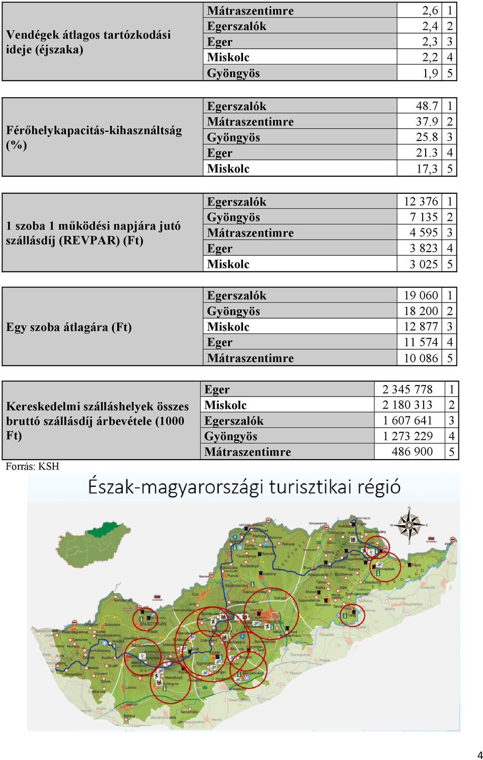 48.7 1 Mátraszentimre 37.9 2 Gyöngyös 25.8 3 Eger 21.