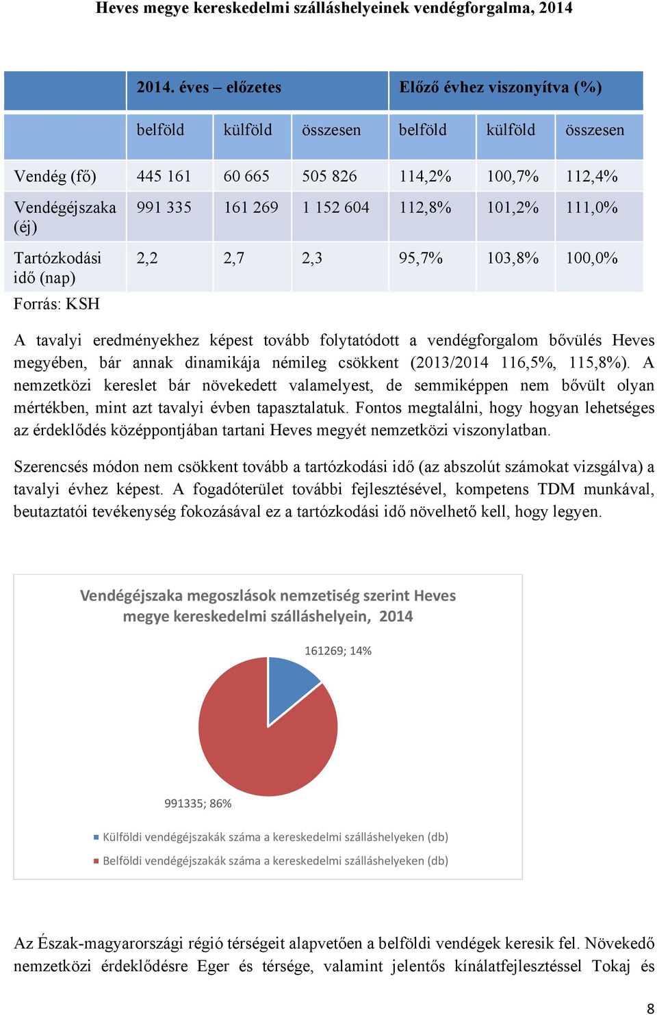 KSH 991 335 161 269 1 152 604 112,8% 101,2% 111,0% 2,2 2,7 2,3 95,7% 103,8% 100,0% A tavalyi eredményekhez képest tovább folytatódott a vendégforgalom bővülés Heves megyében, bár annak dinamikája