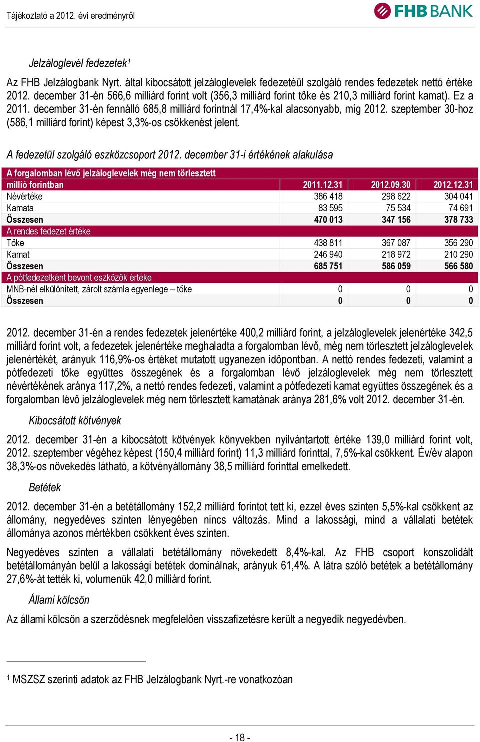 szeptember 30-hoz (586,1 milliárd forint) képest 3,3%-os csökkenést jelent. A fedezetül szolgáló eszközcsoport 2012.