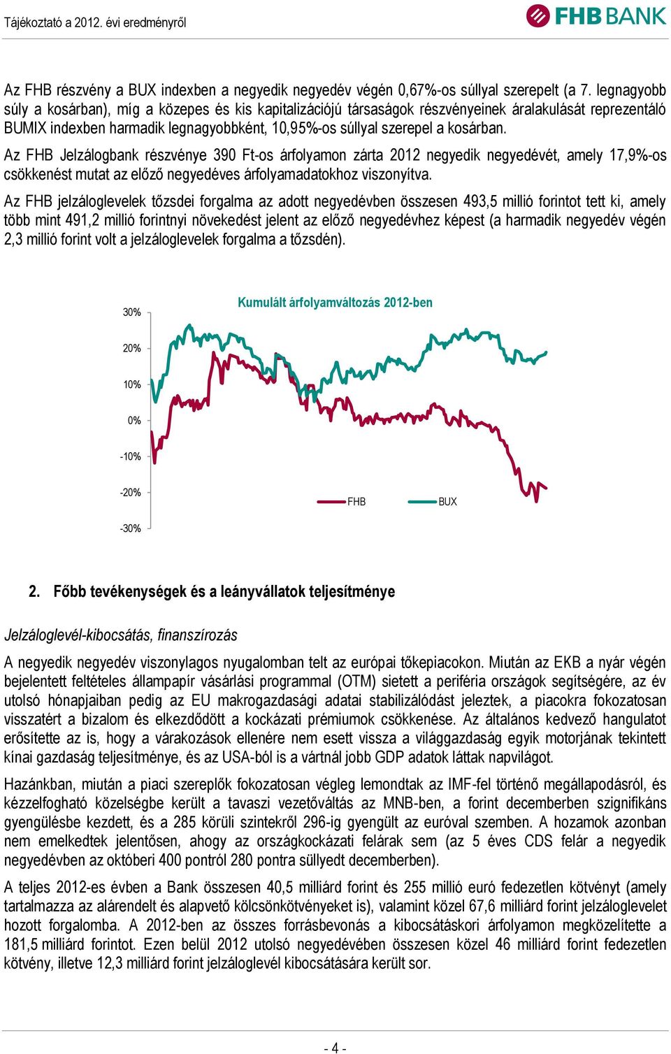 Az FHB Jelzálogbank részvénye 390 Ft-os árfolyamon zárta 2012 negyedik negyedévét, amely 17,9%-os csökkenést mutat az előző negyedéves árfolyamadatokhoz viszonyítva.