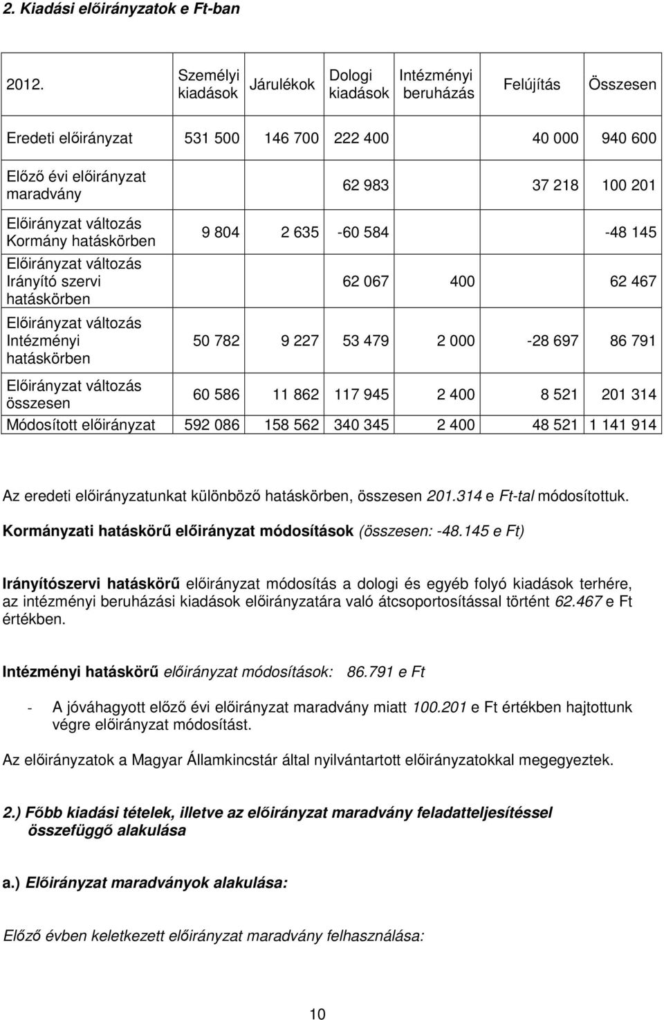 Irányító szervi hatáskörben Intézményi hatáskörben 62 983 37 218 100 201 9 804 2 635-60 584-48 145 62 067 400 62 467 50 782 9 227 53 479 2 000-28 697 86 791 60 586 11 862 117 945 2 400 8 521 201 314