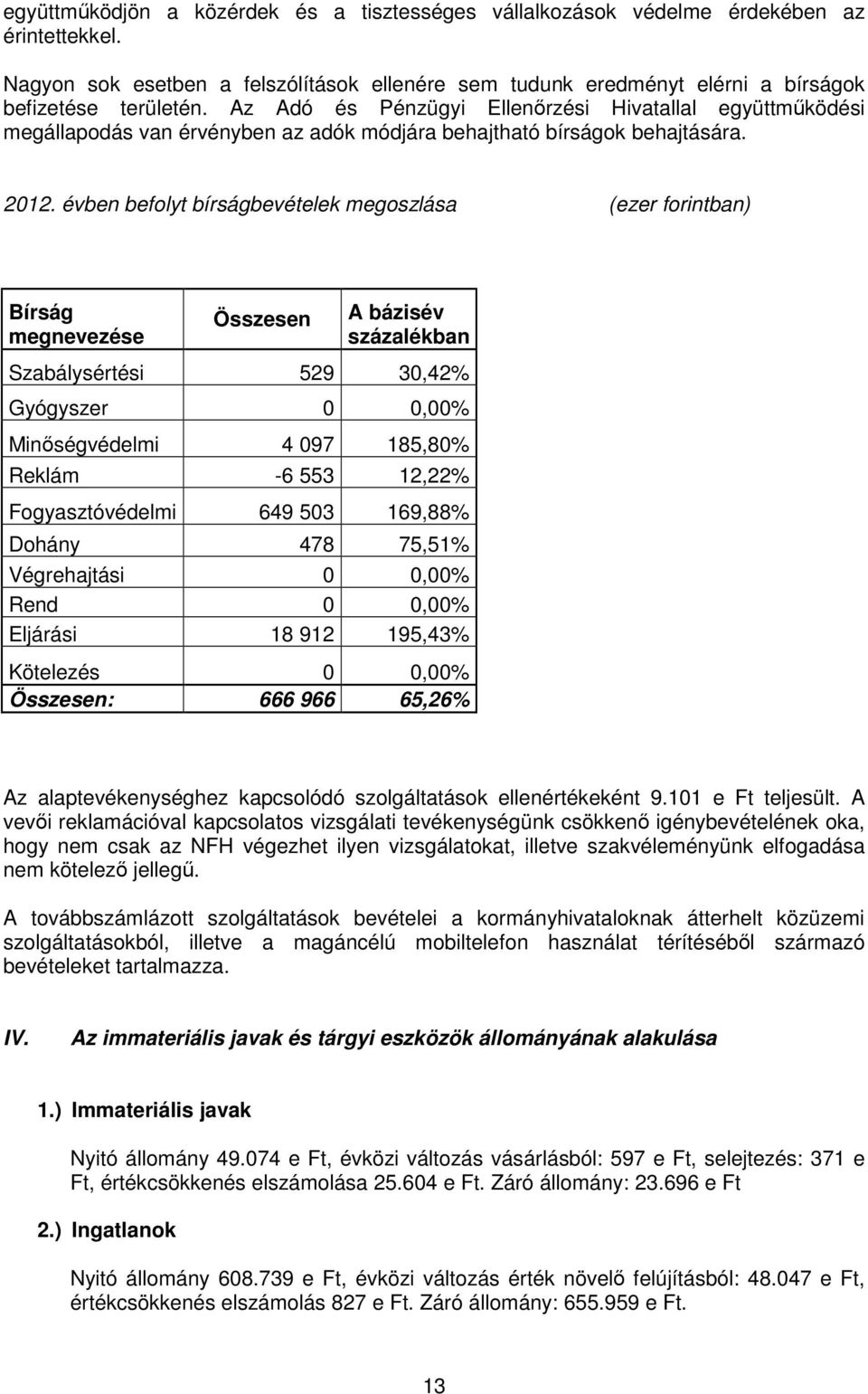 évben befolyt bírságbevételek megoszlása (ezer forintban) Bírság megnevezése Összesen A bázisév százalékban Szabálysértési 529 30,42% Gyógyszer 0 0,00% Minıségvédelmi 4 097 185,80% Reklám -6 553