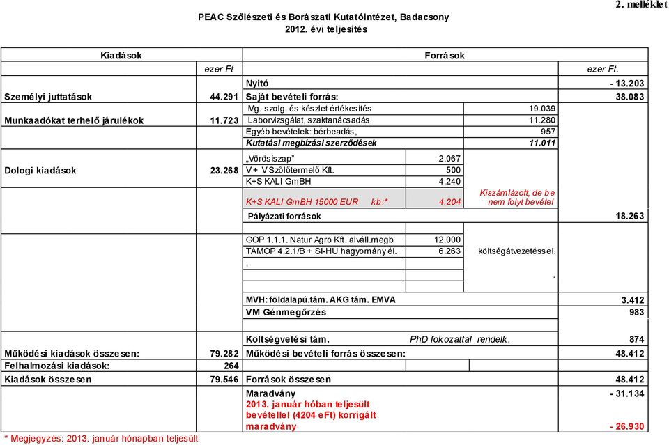 067 Dologi kiadások 23.268 V + V Szőlőtermelő Kft. 500 K+S KALI GmBH 4.240 K+S KALI GmBH 15000 EUR kb:* 4.204 Kiszámlázott, de be nem folyt bevétel Pályázati források 18.263 GOP 1.1.1. Natur Agro Kft.