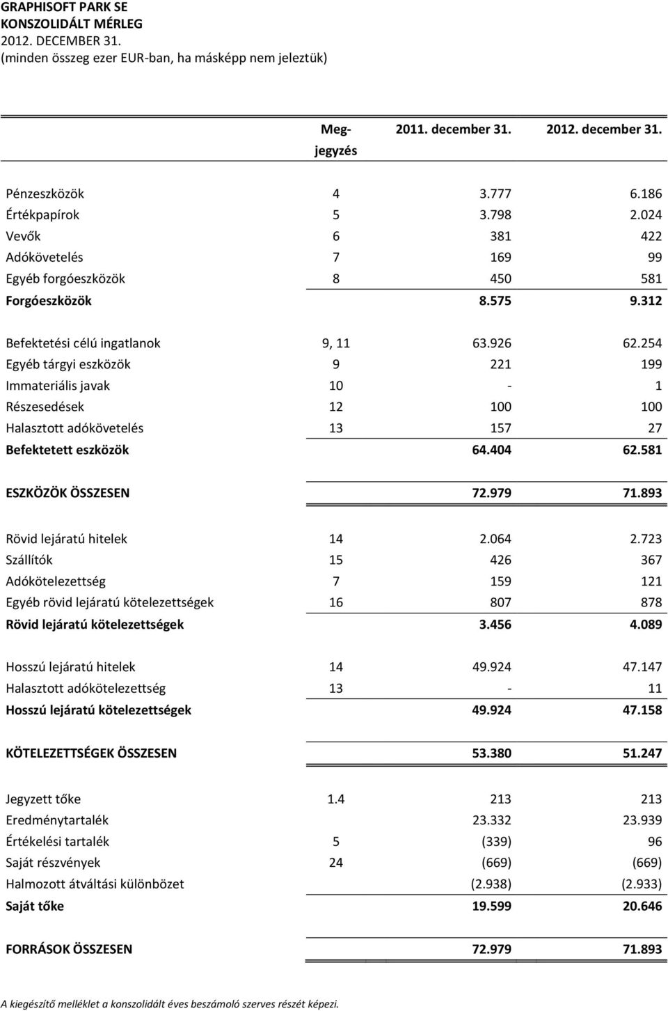 581 ESZKÖZÖK ÖSSZESEN 72.979 71.893 Rövid lejáratú hitelek 14 2.064 2.