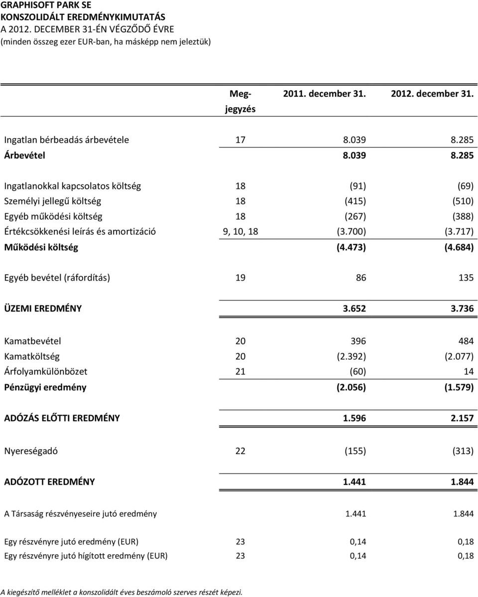 285 Ingatlanokkal kapcsolatos költség 18 (91) (69) Személyi jellegű költség 18 (415) (510) Egyéb működési költség 18 (267) (388) Értékcsökkenési leírás és amortizáció 9, 10, 18 (3.700) (3.