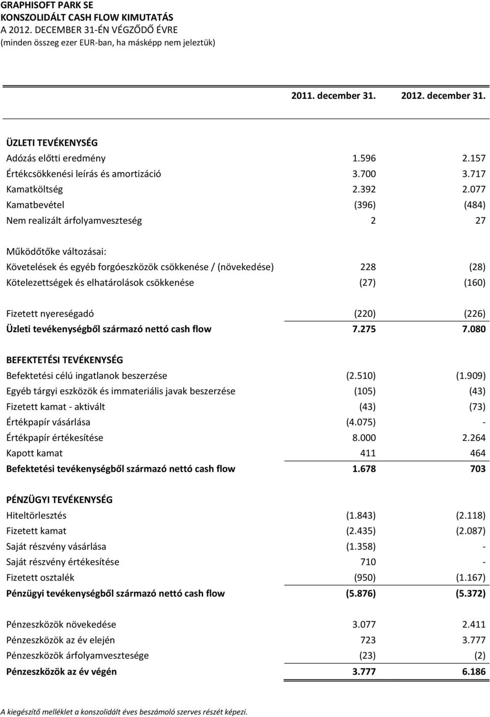 csökkenése (27) (160) Fizetett nyereségadó (220) (226) Üzleti tevékenységből származó nettó cash flow 7.275 7.080 BEFEKTETÉSI TEVÉKENYSÉG Befektetési célú ingatlanok beszerzése (2.510) (1.