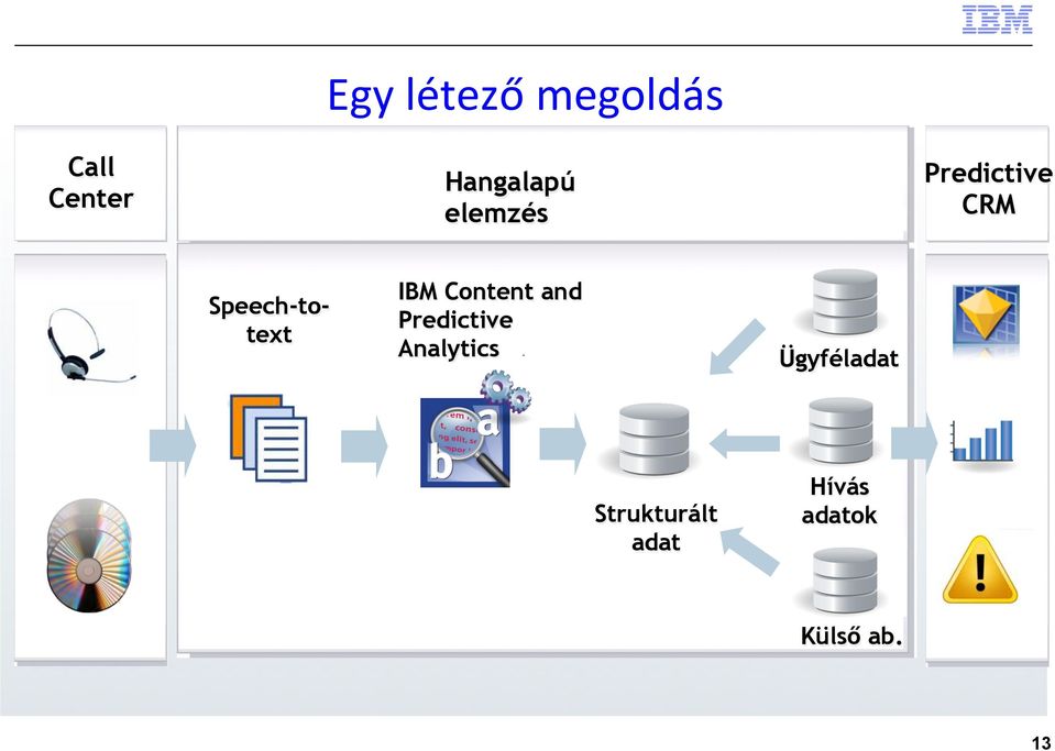 Content and Predictive Analytics