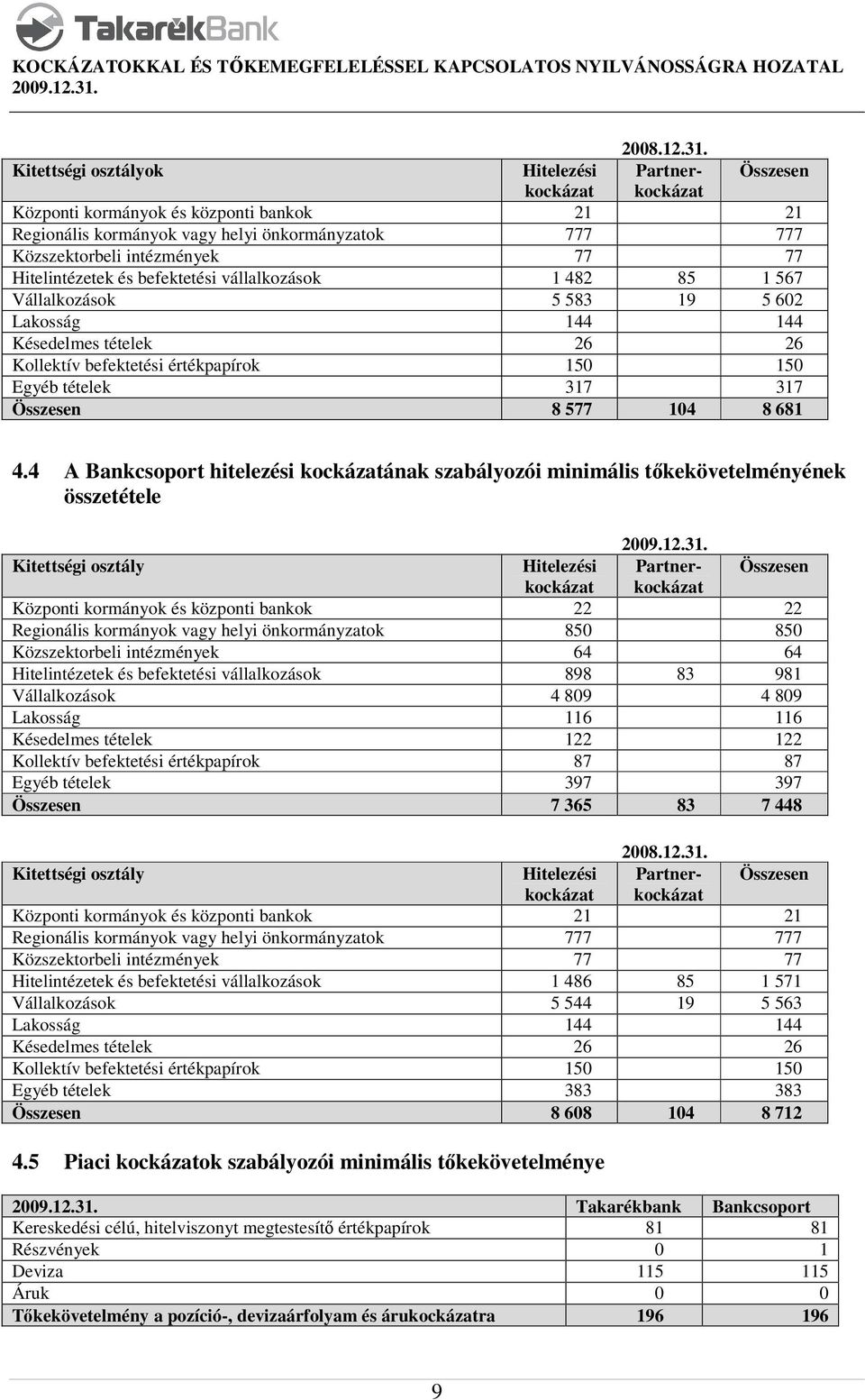 Hitelintézetek és befektetési vállalkozások 1 482 85 1 567 Vállalkozások 5 583 19 5 602 Lakosság 144 144 Késedelmes tételek 26 26 Kollektív befektetési értékpapírok 150 150 Egyéb tételek 317 317