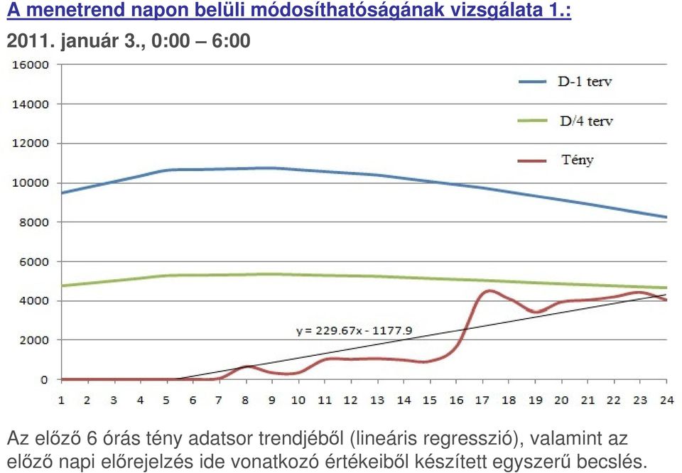 , 0:00 6:00 Az előző 6 órás tény adatsor trendjéből