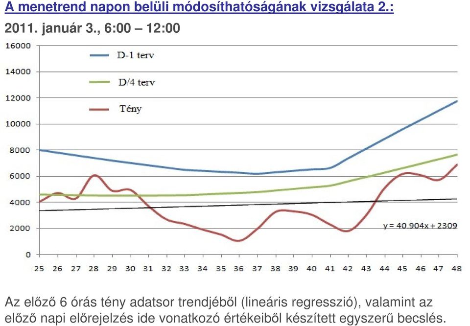 , 6:00 12:00 Az előző 6 órás tény adatsor trendjéből