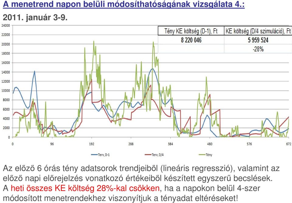 A heti összes KE költség 28%-kal csökken, ha a napokon belül 4-szer módosított