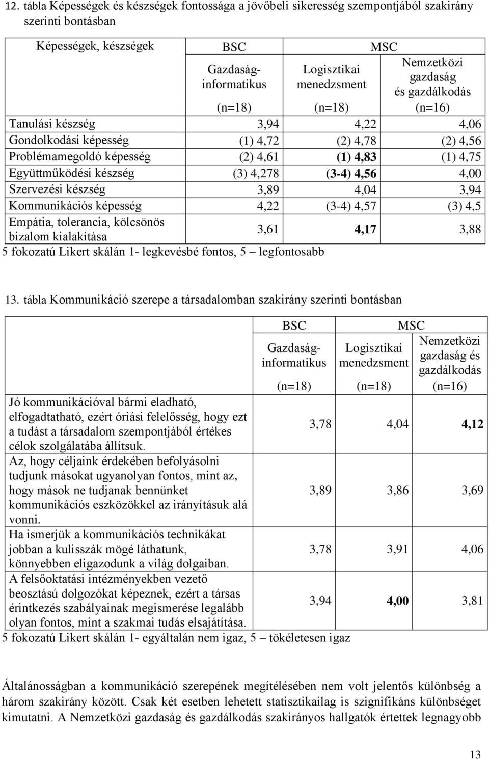 Szervezési készség 3,89 4,04 3,94 Kommunikációs képesség 4,22 (34) 4,57 (3) 4,5 Empátia, tolerancia, kölcsönös 3,61 4,17 3,88 bizalom kialakítása 5 fokozatú Likert skálán 1 legkevésbé fontos, 5