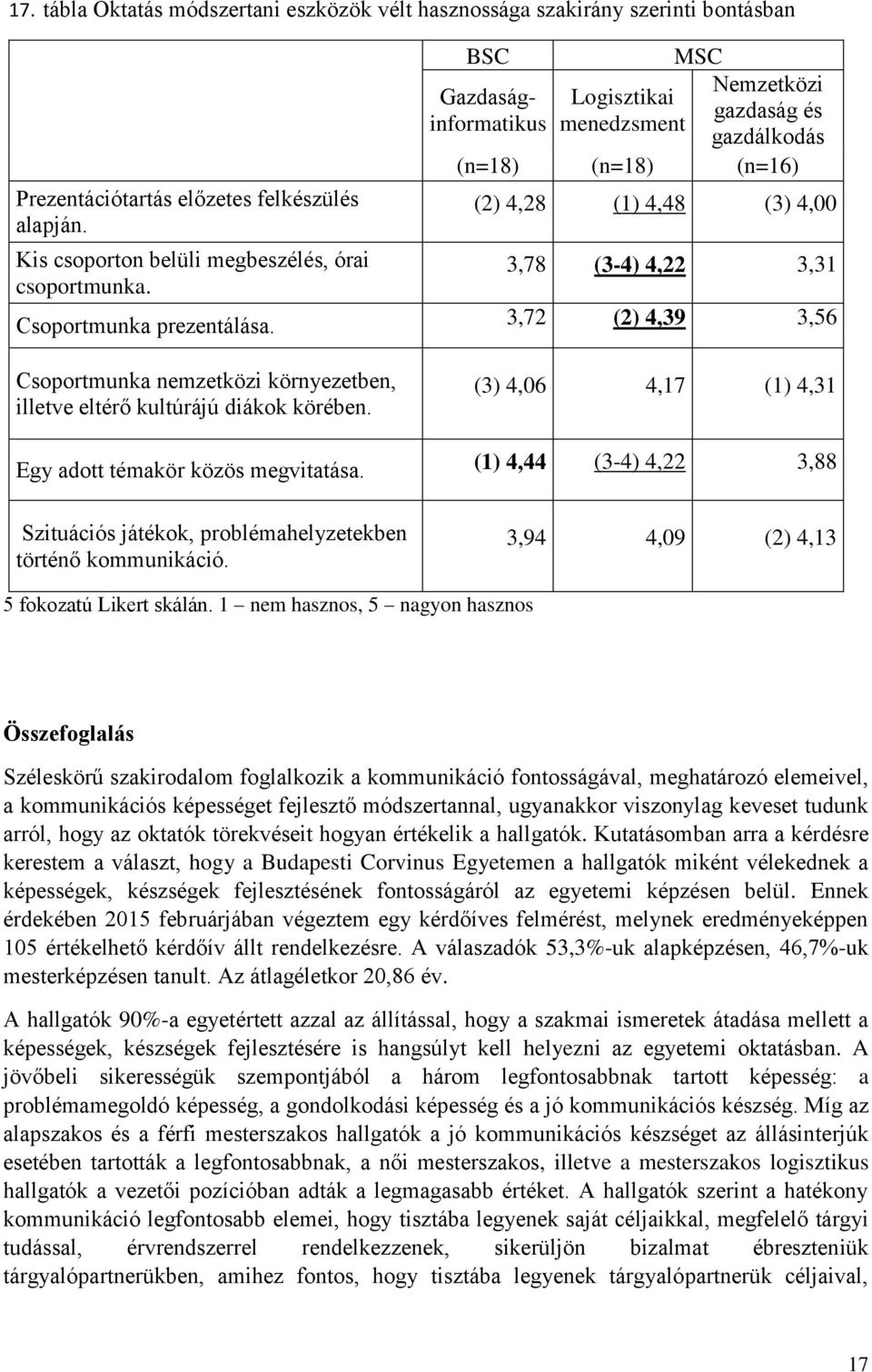 3,72 (2) 4,39 3,56 Csoportmunka nemzetközi környezetben, illetve eltérő kultúrájú diákok körében. (3) 4,06 4,17 (1) 4,31 Egy adott témakör közös megvitatása.