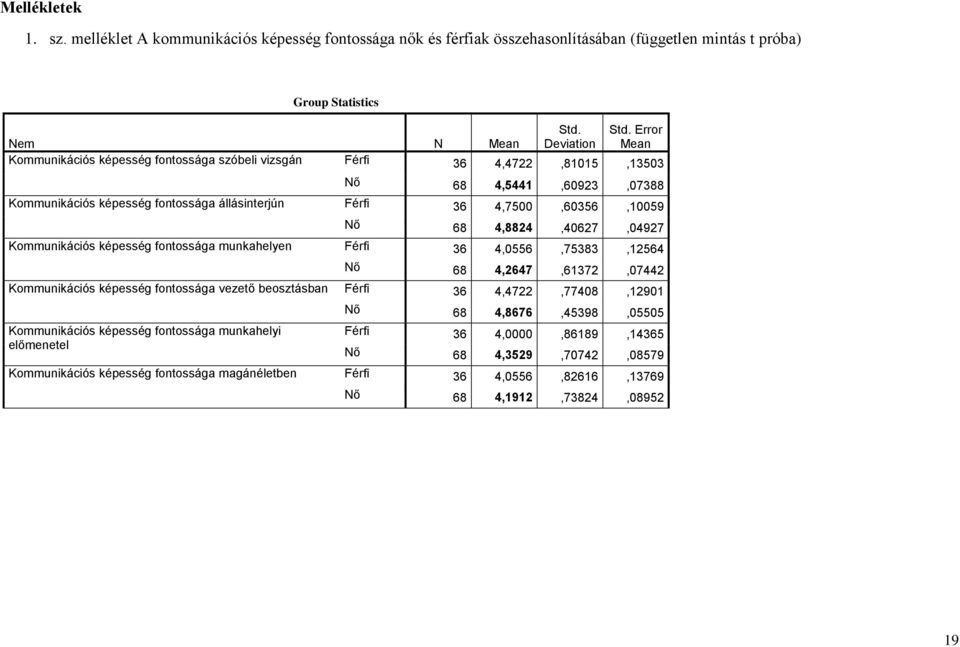 4,8824,40627,04927 Kommunikációs képesség fontossága munkahelyen Férfi 36 4,0556,75383,12564 Nő 68 4,2647,61372,07442 Kommunikációs képesség fontossága vezető beosztásban Férfi 36 4,4722,77408,12901