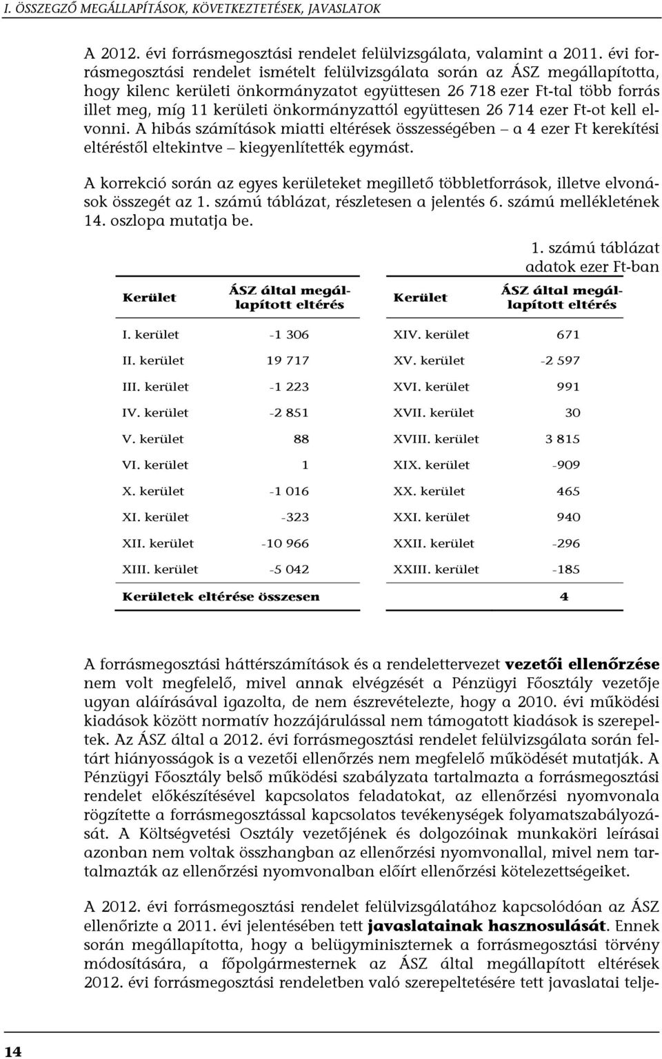 önkormányzattól együttesen 26 714 ezer Ft-ot kell elvonni. A hibás számítások miatti eltérések összességében a 4 ezer Ft kerekítési eltéréstől eltekintve kiegyenlítették egymást.