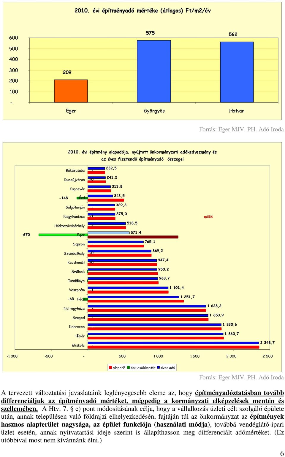 1 375,0 millió Hódmezıvásárhely 518,5 670 Eger 571,4 Sopron 765,1 Szombathely 0 869,2 Kecskemét 0 947,4 Szolnok 7 950,2 Tatabánya 3 963,7 Veszprém 1 1 101,4 63 Pécs 1 251,7 Nyíregyháza 1 623,2 Szeged