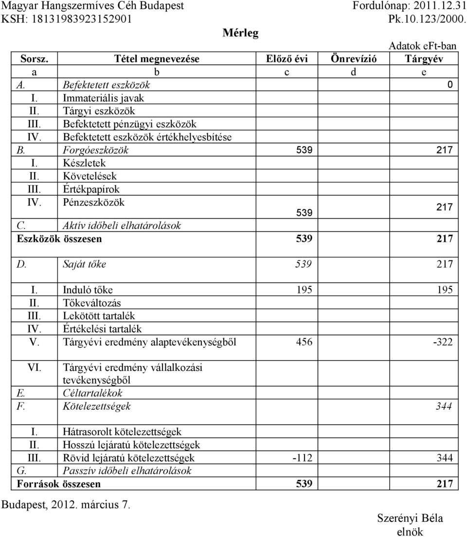 Követelések III. Értékpapírok IV. Pénzeszközök 539 217 C. Aktív időbeli elhatárolások Eszközök összesen 539 217 D. Saját tőke 539 217 I. Induló tőke 195 195 II. Tőkeváltozás III. Lekötött tartalék IV.