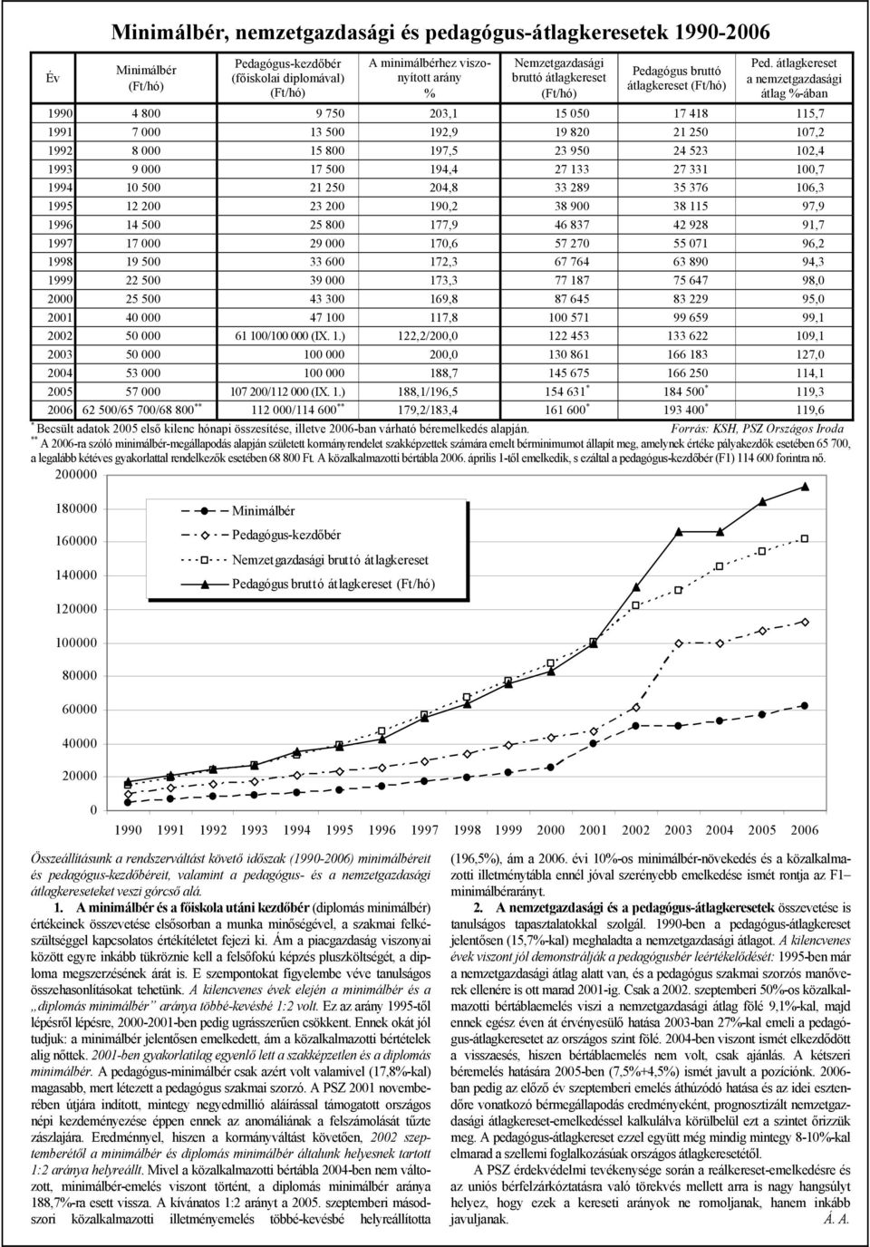 átlagkereset a nemzetgazdasági átlag %-ában 1990 4 800 9 750 203,1 15 050 17 418 115,7 1991 7 000 13 500 192,9 19 820 21 250 107,2 1992 8 000 15 800 197,5 23 950 24 523 102,4 1993 9 000 17 500 194,4