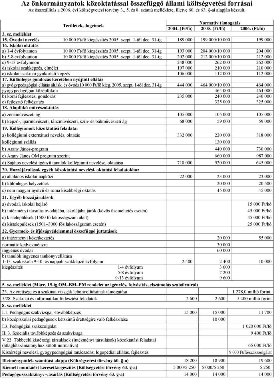 31-ig 189 000 199 000/10 000 199 000 16. Iskolai oktatás a) 1-4 évfolyamon 10 000 Ft/fő kiegészítés 2005. szept. 1-től dec.