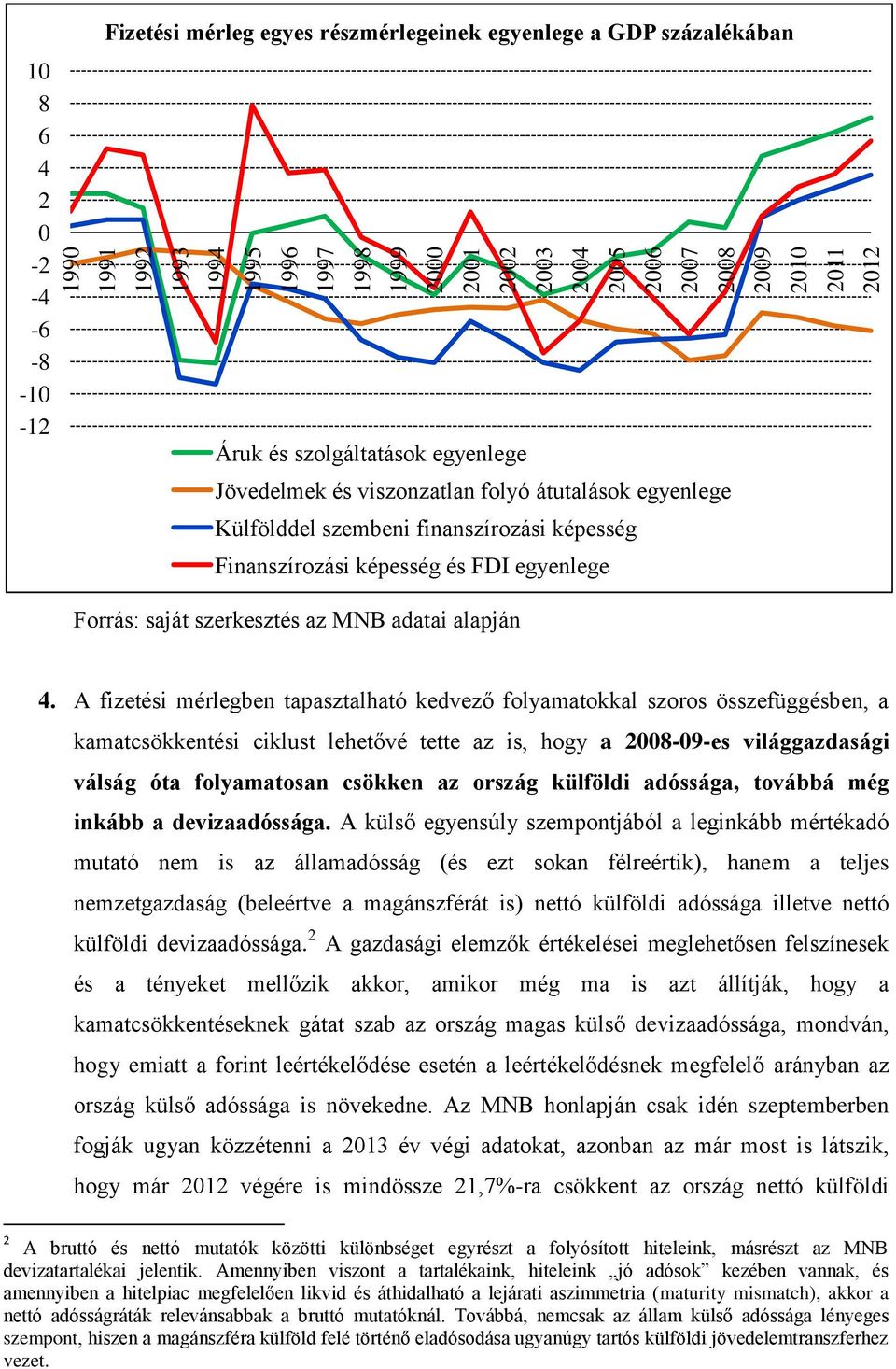 szerkesztés az MNB adatai alapján 4.