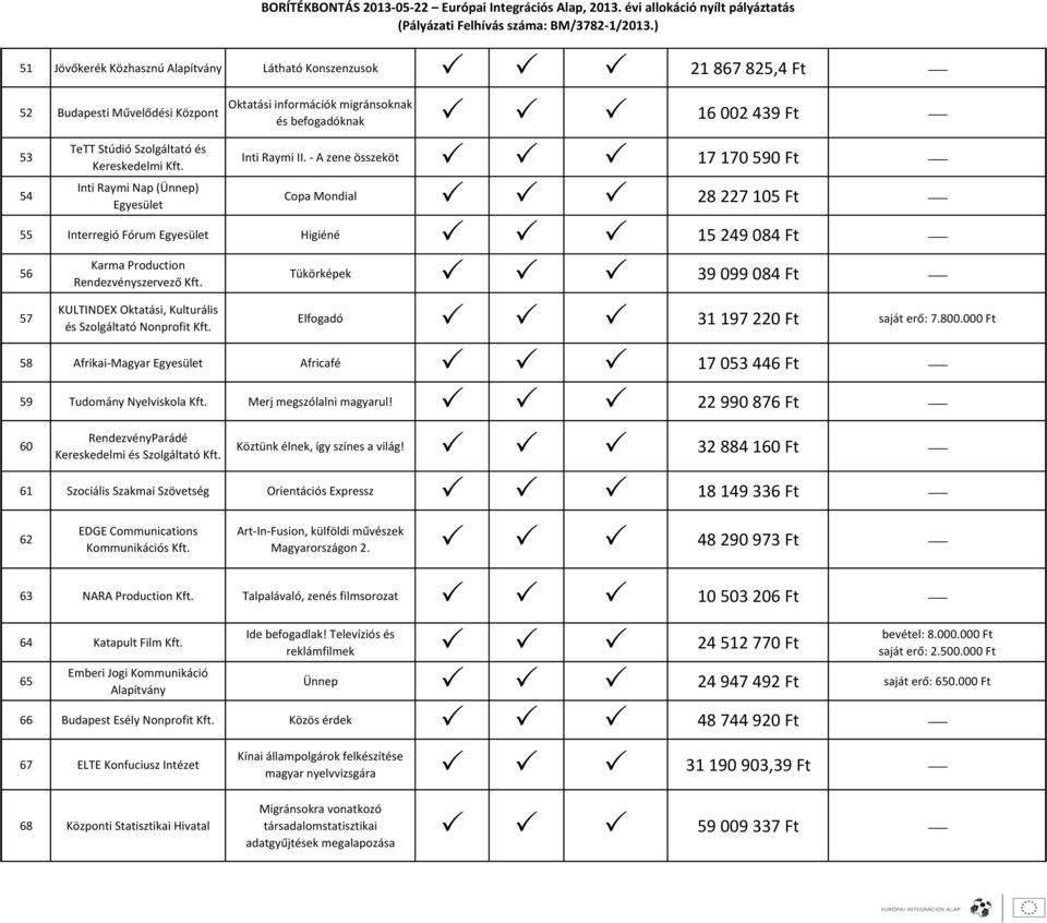 - A zene összeköt P P P 17 170 590 Ft Copa Mondial P P P 28 227 105 Ft 55 Interregió Fórum Higiéné P P P 15 249 084 Ft 56 57 Karma Production Rendezvényszervező KULTINDEX Oktatási, Kulturális és