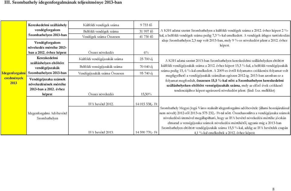 évhez képest Összes növekedés 6% Kereskedelmi szálláshelyen eltöltött vendégéjszakák Szombathelyen 2013-ban Külföldi vendégéjszakák száma Belföldi venségéjszakák száma Vendégéjszakák száma Összesen