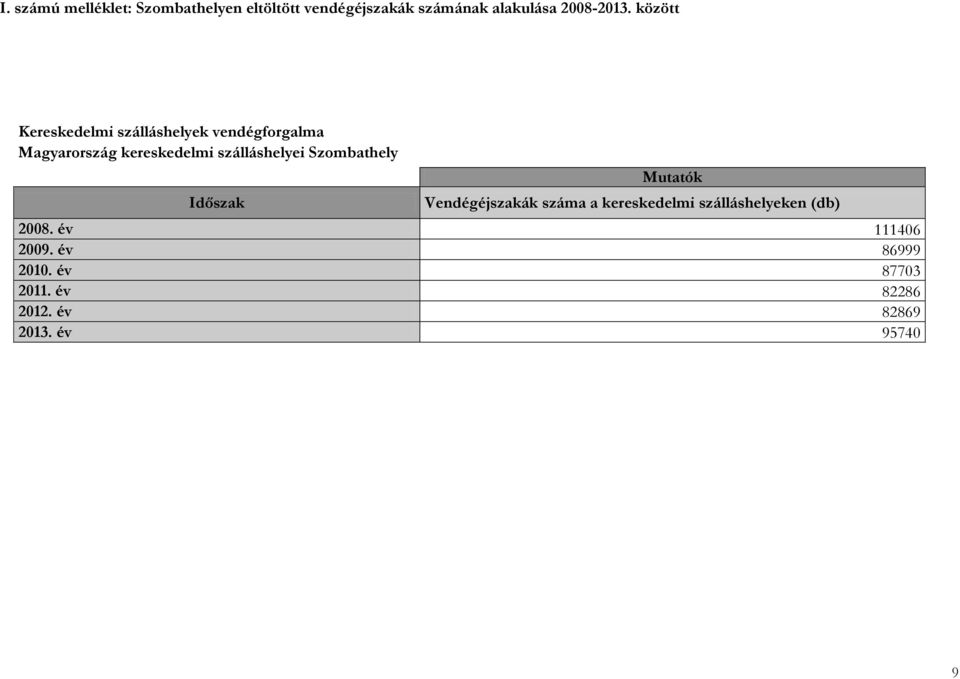 Szombathely Időszak Mutatók Vendégéjszakák száma a kereskedelmi szálláshelyeken (db)