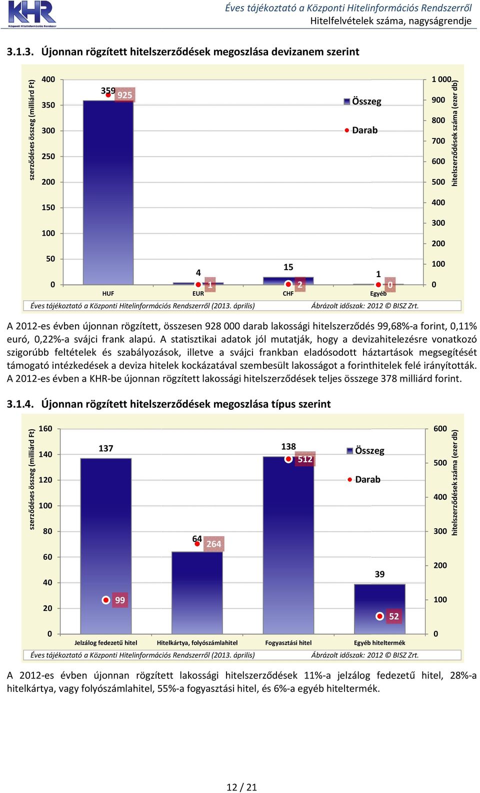 április) Ábrázolt időszak: 212 BISZ Zrt. 1 4 3 2 1 A 212-es évben újonnan rögzített, összesen 928 darab lakossági hitelszerződés 99,68%-a forint,,11% euró,,22%-a svájci frank alapú.