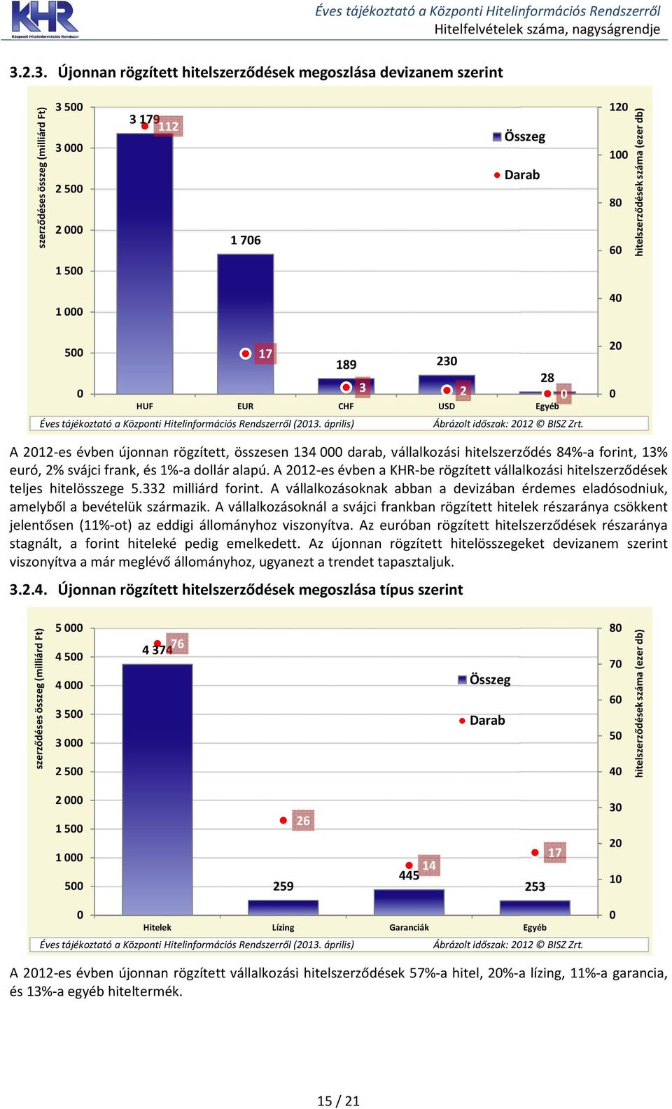 április) 17 189 23 3 2 EUR CHF USD 28 Egyéb Ábrázolt időszak: 212 BISZ Zrt.