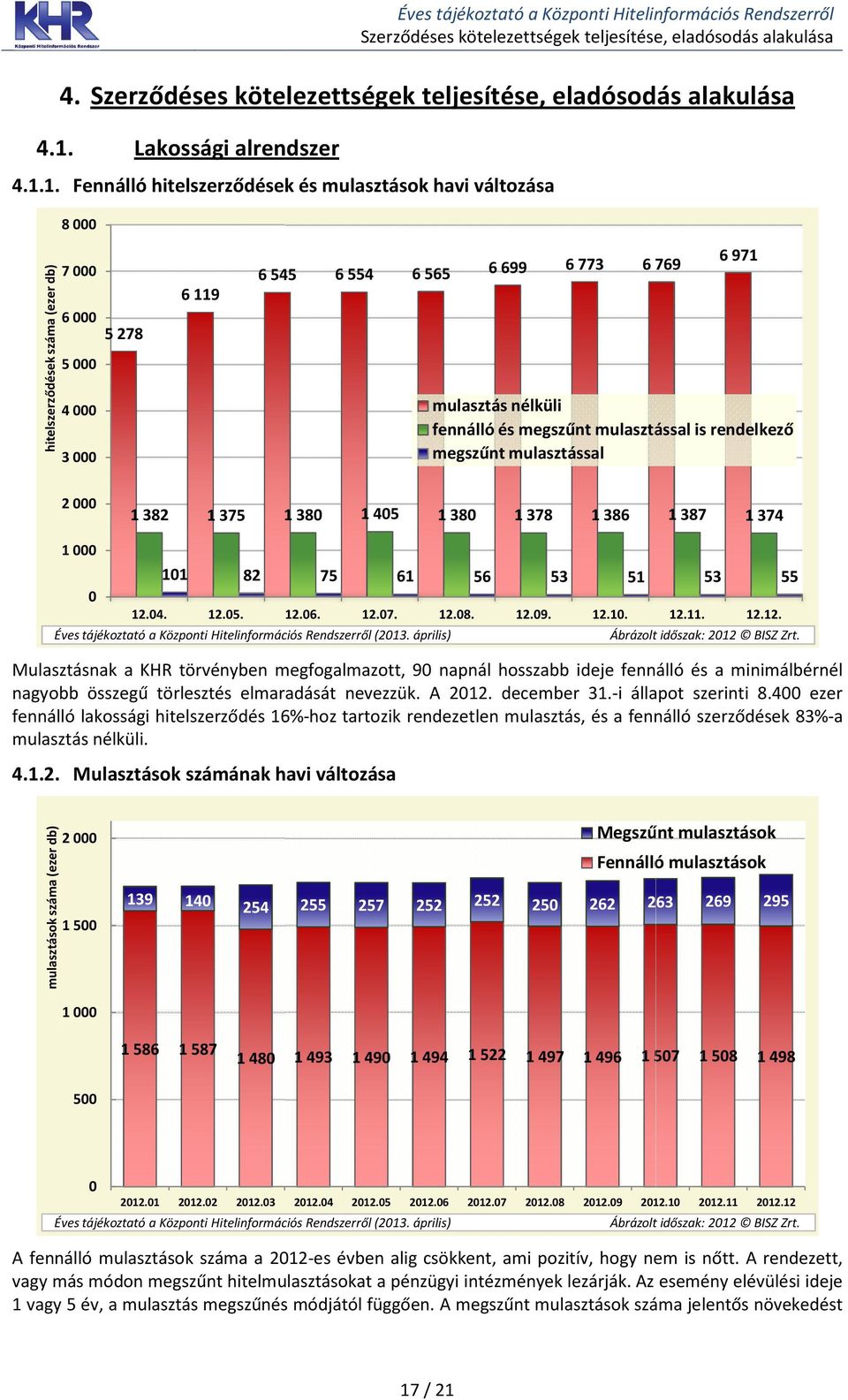 1. Fennálló hitelszerződések és mulasztások havi változása 8 Éves tájékoztató a Központi Hitelinformációs Rendszerről Szerződéses kötelezettségek teljesítése, eladósodás alakulása 7 6 5 4 3 5 278 6