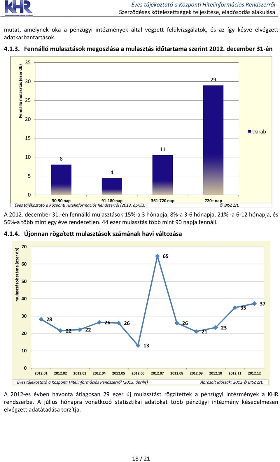 december 31-én Fennálló mulasztás (ezer db) 35 3 25 2 29 15 1 8 11 5 4 3-9 nap 91-18 nap 361-72 nap 72+ nap Éves tájékoztató a Központi Hitelinformációs Rendszerről (213. április) BISZ Zrt. A 212.