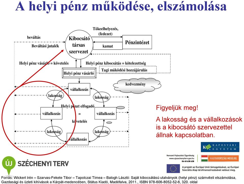 oldal A helyi pénz működése, elszámolása beváltás Beváltási jutalék Kibocsátó társas szervezet Tőkeelhelyezés, (fedezet) kamat Pénzintézet Helyi pénz vásárló = követelés Helyi pénz