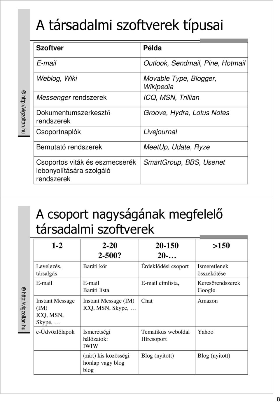 20-150 20- >150 Levelezés, társalgás Baráti kör Érdeklıdési csoport Ismeretlenek összekötése E-mail Instant Message (IM) ICQ, MSN, Skype, e-üdvözlılapok E-mail Baráti lista Instant Message (IM)