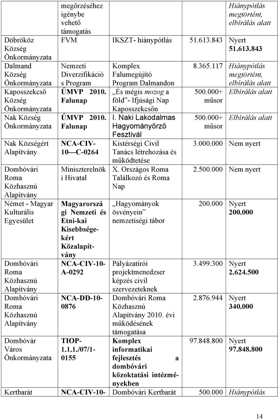 Falunap ÚMVP 2010. Falunap NCA-CIV- 10 C-0264 Miniszterelnök i Hivatal Magyarorszá gi Nemzeti és Etni-kai Kisebbségekért Közalapítvány NCA-CIV-10- A-0292 NCA-DD-10-0876 TIOP- 1.1.1./07/1-0155 Komplex Falumegújító Program Dalmandon És mégis mozog a föld - Ifjúsági Nap Kaposszekcsőn I.