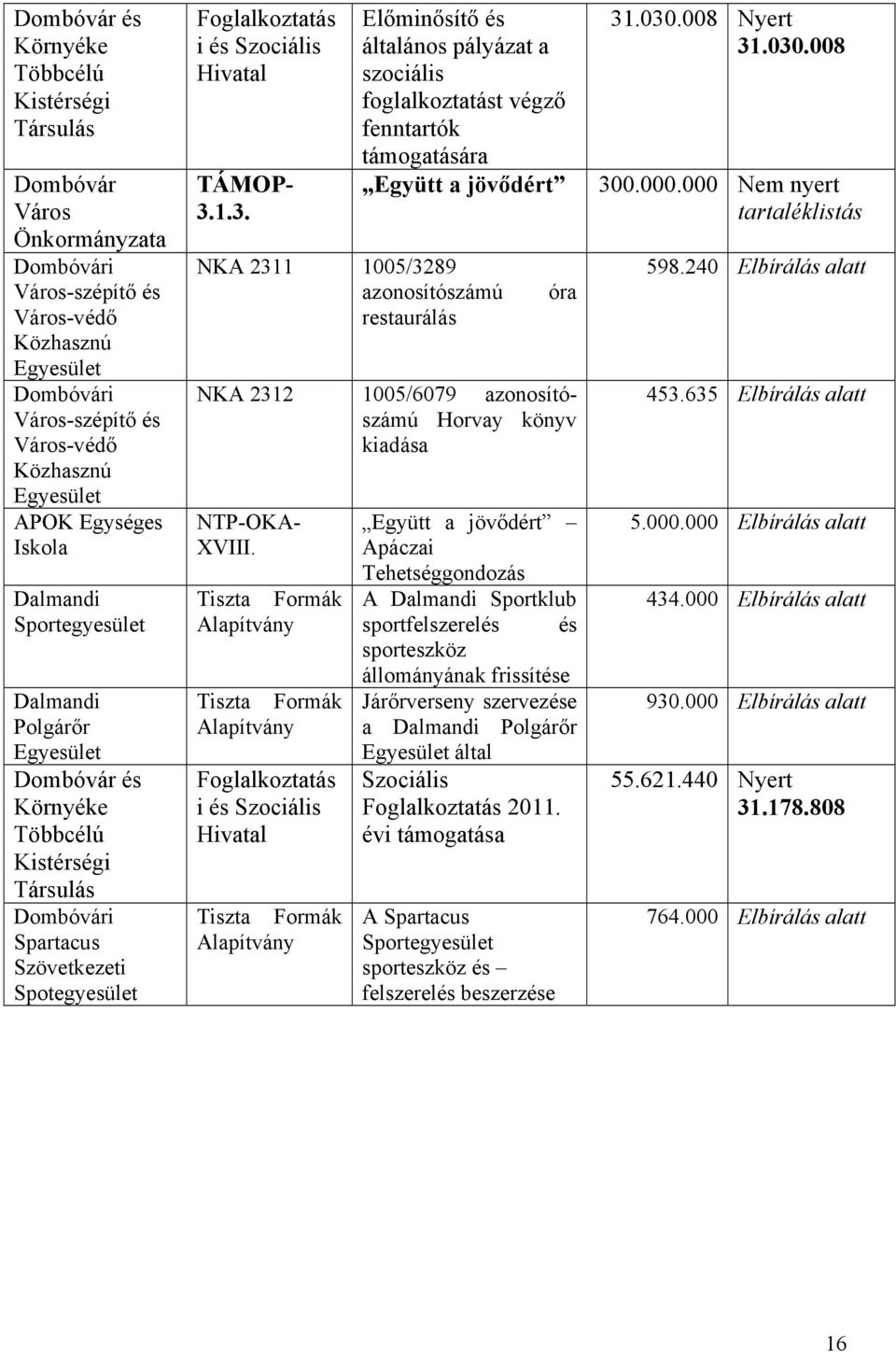 1.3. Előminősítő és általános pályázat a szociális foglalkoztatást végző fenntartók támogatására Együtt a jövődért NKA 2311 1005/3289 azonosítószámú restaurálás óra NKA 2312 1005/6079 azonosítószámú