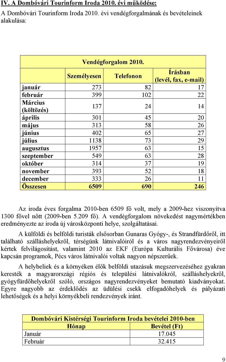 63 15 szeptember 549 63 28 október 314 37 19 november 393 52 18 december 333 26 11 Összesen 6509 690 246 Az iroda éves forgalma 2010-ben 6509 fő volt, mely a 2009-hez viszonyítva 1300 fővel nőtt