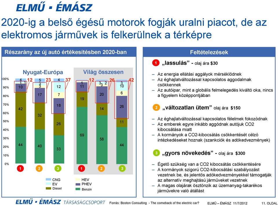 olaj ára $30 Az energia ellátási aggályok mérséklődnek Az éghajlatváltozással kapcsolatos aggodalmak csökkennek Az autóipar, mint a globális felmelegedés kiváltó oka, nincs a figyelem középpontjában