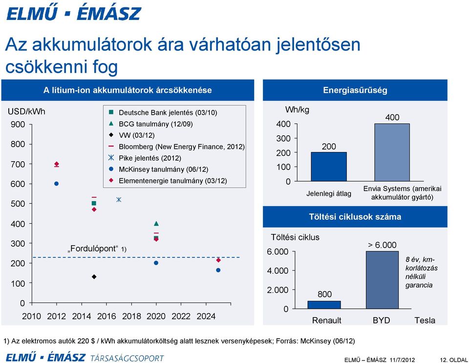 2020 2022 2024 400 300 200 100 Wh/kg 0 Töltési ciklus 6.000 4.000 2.